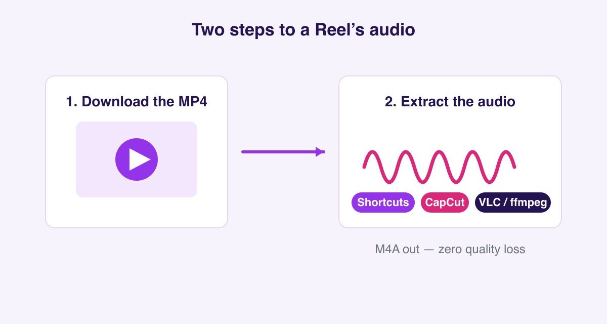 Two-step process for downloading Instagram Reels audio: download the MP4, then extract the sound with Shortcuts, CapCut, or VLC/ffmpeg
