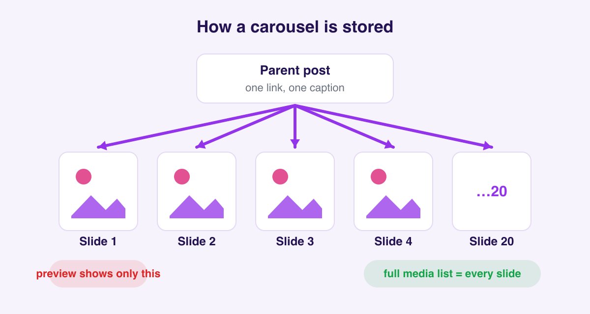 A carousel is a parent post with child slides; the public preview exposes only slide 1, so simple tools miss the rest; reading the full media list captures every slide