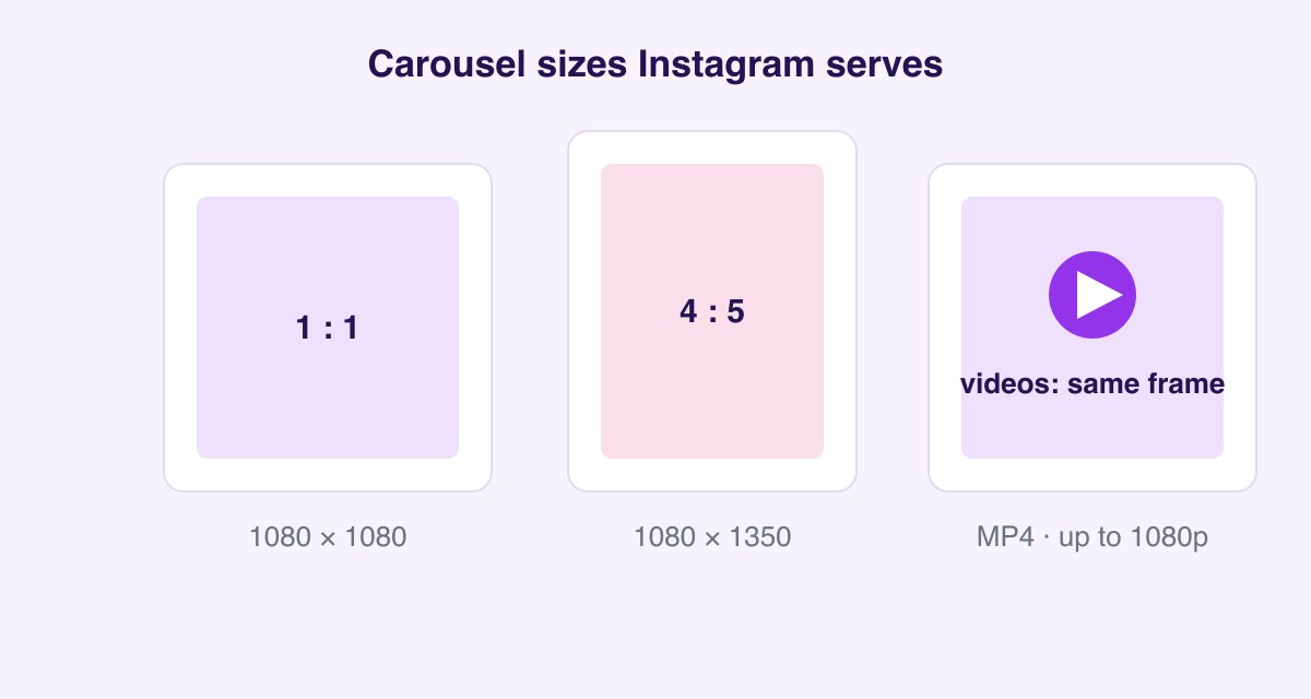 Instagram carousel sizes: 1080×1080 square, 1080×1350 portrait, and video slides in the same frame at up to 1080p