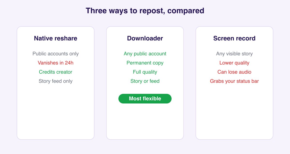 Comparison of three ways to repost a story: native reshare works only on public sharing-enabled accounts and vanishes in 24 hours; a downloader works on any public account, keeps a permanent full-quality copy, and can post to your feed; screen recording is lower quality and can lose audio