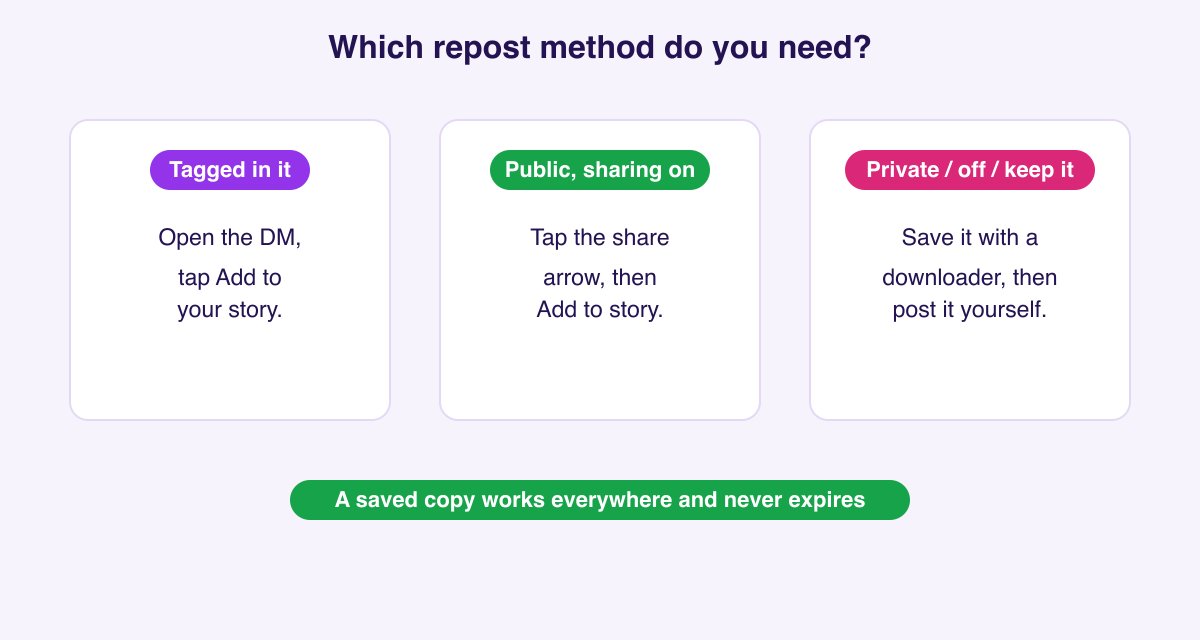 Decision flow for reposting an Instagram story: tagged means use Add to your story; not tagged but public and sharing on means use the share arrow; private or sharing off or you want a permanent copy means save it with a downloader and post it yourself
