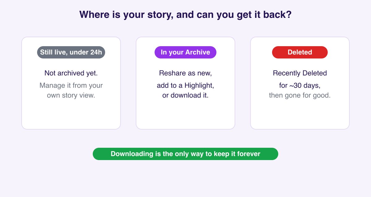 Decision flow for finding an Instagram Story: still within 24 hours means undo the archive, in the Archive means reshare or highlight or download, deleted means try Recently Deleted, and downloading keeps it forever