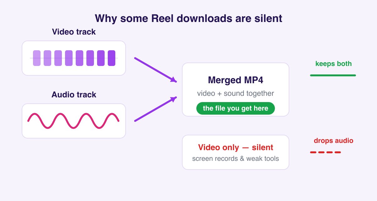 Diagram: Instagram delivers video and audio as separate tracks; screen recordings and weak tools drop the audio, while a real downloader saves the merged MP4 with sound
