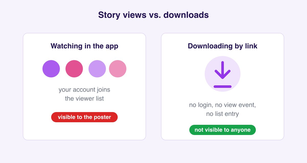 Watching a Story in the app puts your account on the poster's viewer list; downloading by link with no login leaves no trace anywhere