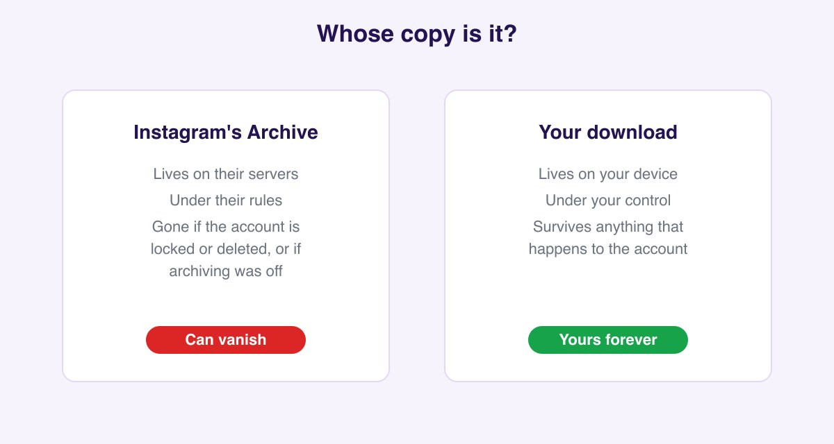 Comparison of Instagram's Story Archive versus your own download: the Archive lives on Instagram's servers and can vanish, while a download lives on your device and is yours permanently